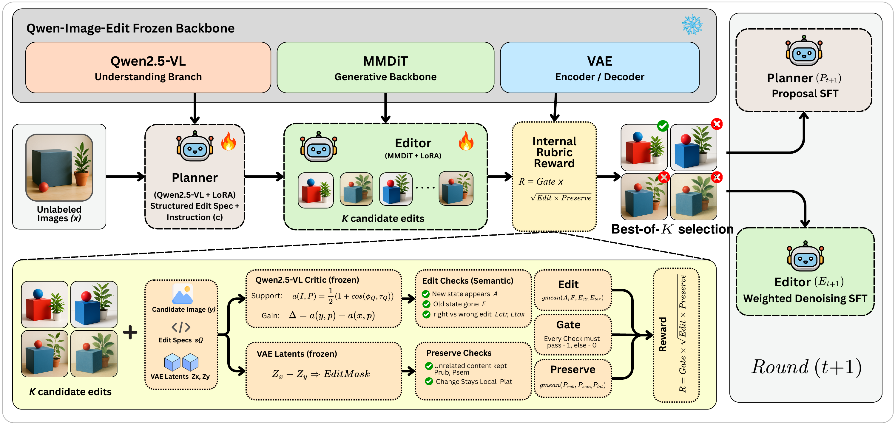 Rubric-CEPR framework: frozen Qwen-Image-Edit backbone, Planner, Editor, internal rubric Critic and the self-evolution loop.