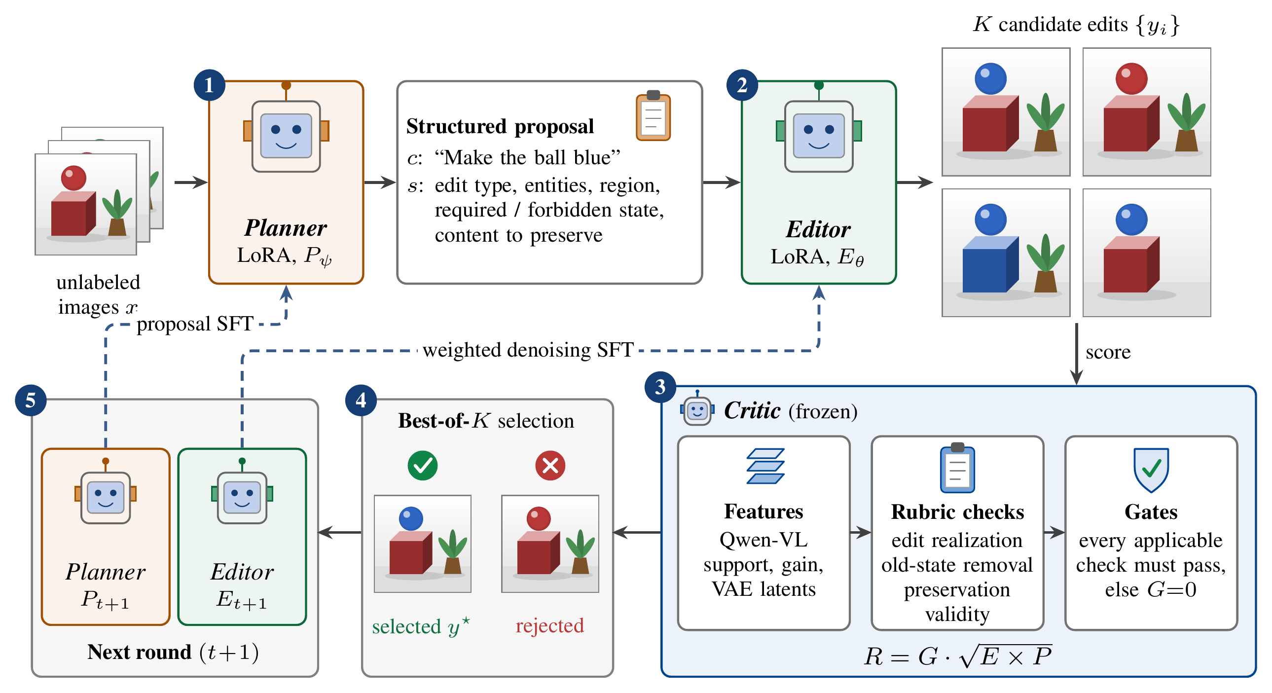 Overview of Rubric-CEPR: a Planner proposes edits, an Editor samples candidates, a frozen Critic verifies them, and the best verified candidate is distilled into the Editor and Planner.