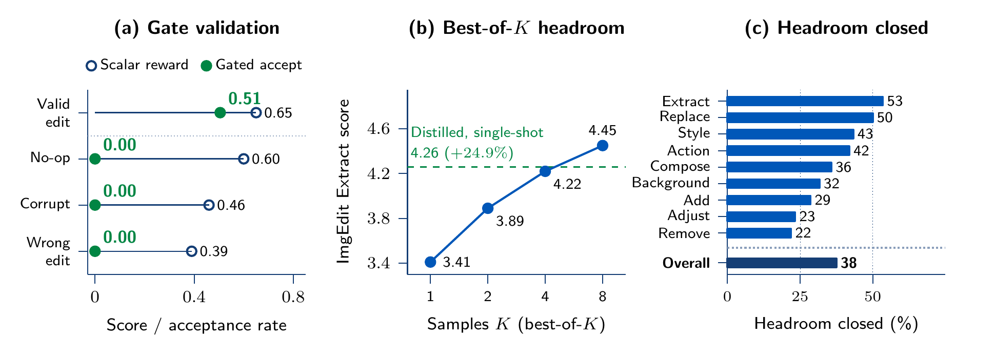 Three panels: gate validation against a scalar reward, best-of-K headroom on the extraction family, and the share of headroom closed per ImgEdit family.